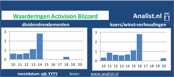 dividenden/><BR><p>Het softwarebedrijf keerde vijf jaar haar aandeelhouders dividenden uit. Over de voorbije 5 jaar lag het dividendrendement op circa 0,6 procent. Over de periode 2015-2019 verhoogde Activision Blizzard ieder jaar haar dividenden. Op basis van haar verhoogde dividenden kan Activision Blizzard als het ware gezien worden als een dividendaristocraat. </p></p><p class=